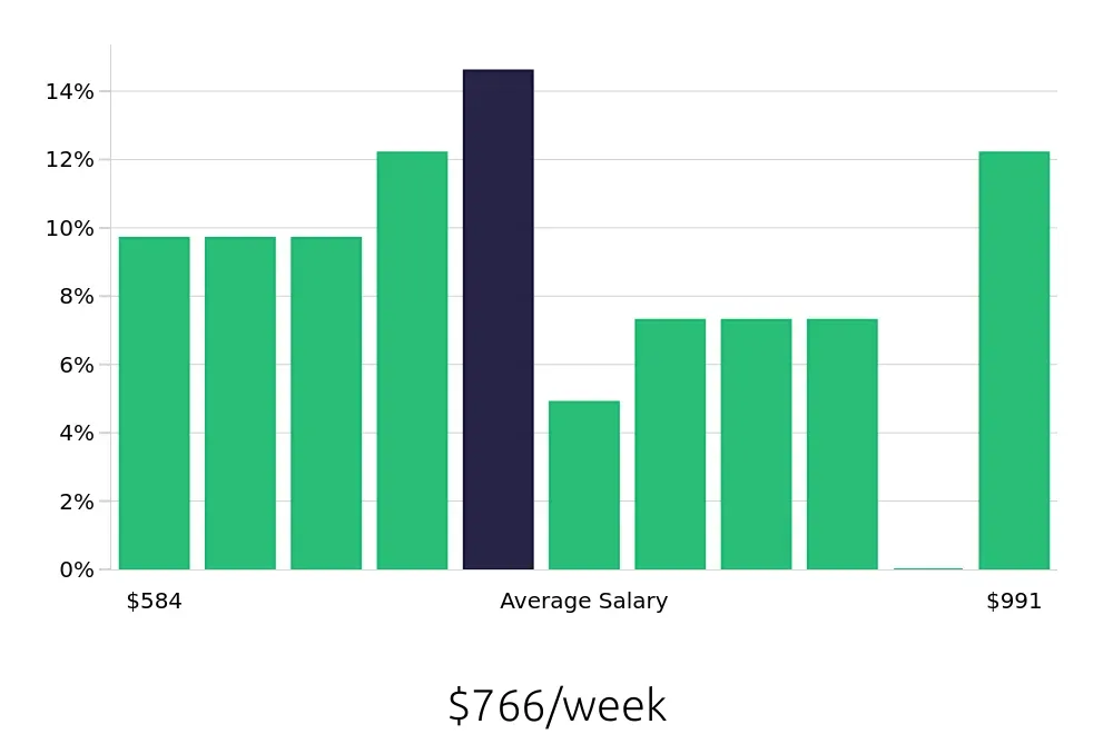 Graph depicting the weekly salary distribution for Administrative Assistant jobs in Hershey, PA, showing an average salary of $766 with varying distribution percentages across salary ranges.