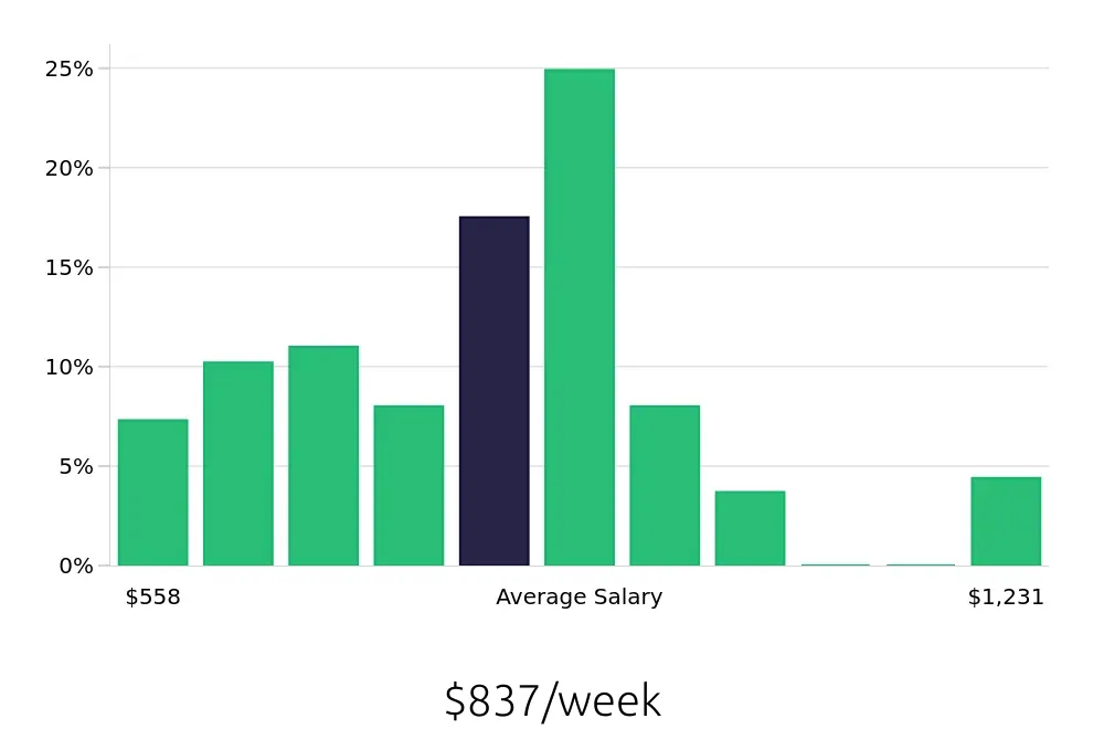 Graph depicting the weekly salary distribution for Administrative Assistant jobs in Jamaica, NY, showing an average salary of $837 with varying distribution percentages across salary ranges.