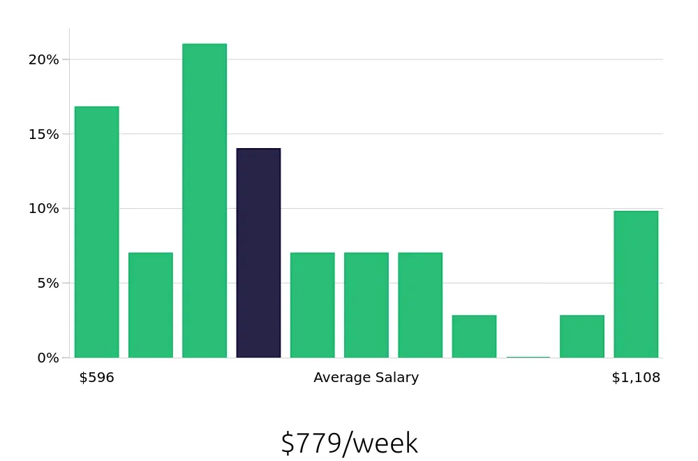 Graph depicting the weekly salary distribution for Administrative Assistant jobs in Kapolei, HI, showing an average salary of $779 with varying distribution percentages across salary ranges.