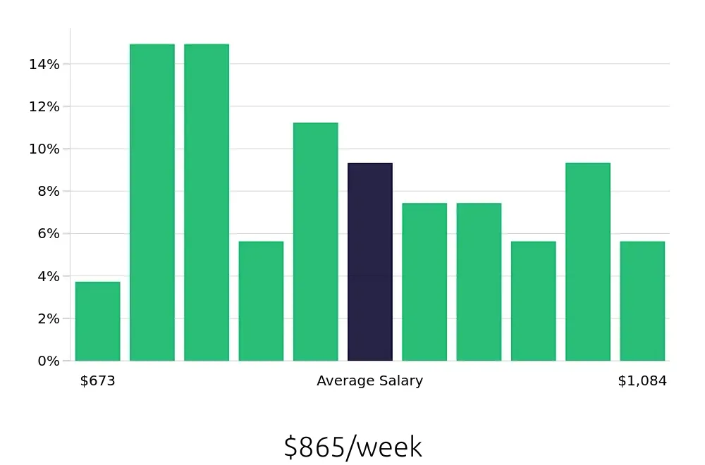 Graph depicting the weekly salary distribution for Administrative Assistant jobs in Latham, NY, showing an average salary of $865 with varying distribution percentages across salary ranges.