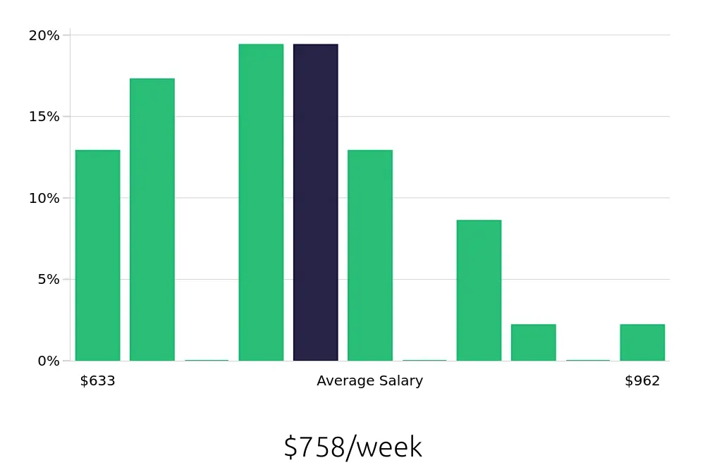 Graph depicting the weekly salary distribution for Administrative Assistant jobs in Lees Summit, MO, showing an average salary of $758 with varying distribution percentages across salary ranges.