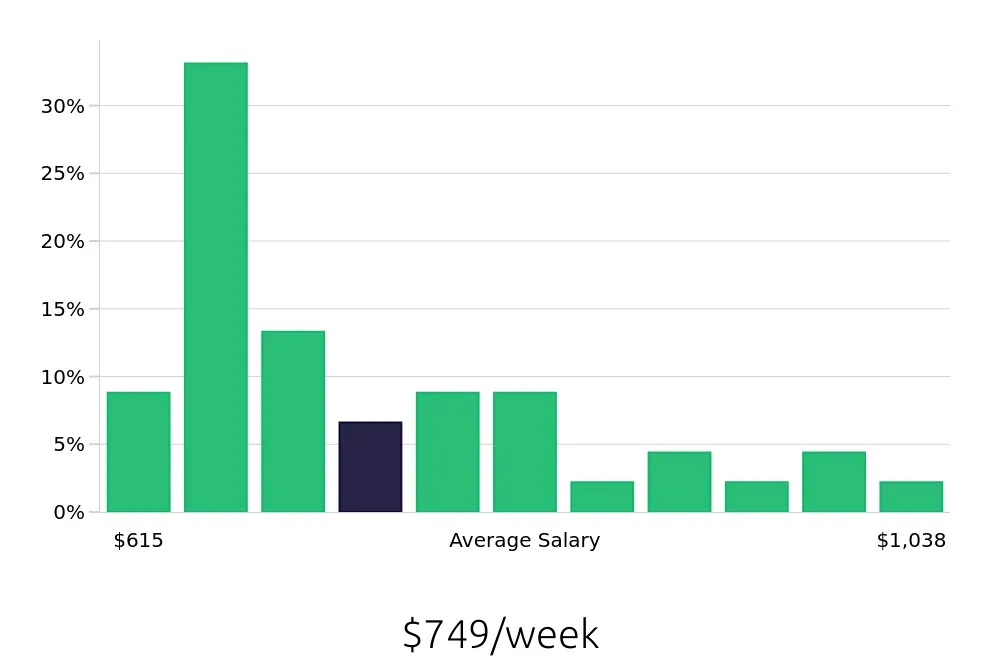 Graph depicting the weekly salary distribution for Administrative Assistant jobs in Mentor, OH, showing an average salary of $749 with varying distribution percentages across salary ranges.