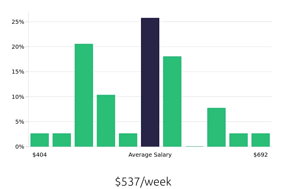 Graph depicting the weekly salary distribution for Administrative Assistant jobs in Mission, TX, showing an average salary of $537 with varying distribution percentages across salary ranges.
