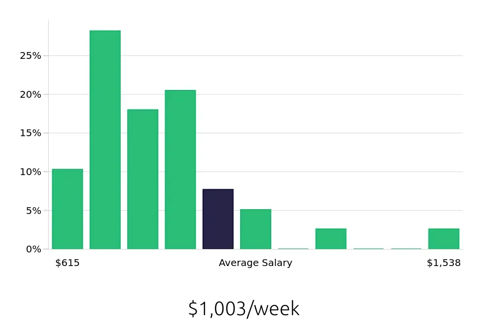 Graph depicting the weekly salary distribution for Administrative Assistant jobs in North Andover, MA, showing an average salary of $1,003 with varying distribution percentages across salary ranges.
