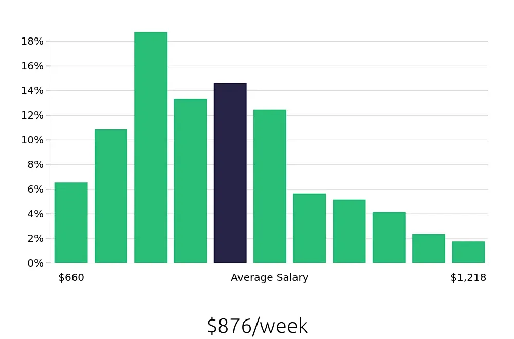 Graph depicting the weekly salary distribution for Administrative Assistant jobs in Portland, OR, showing an average salary of $876 with varying distribution percentages across salary ranges.