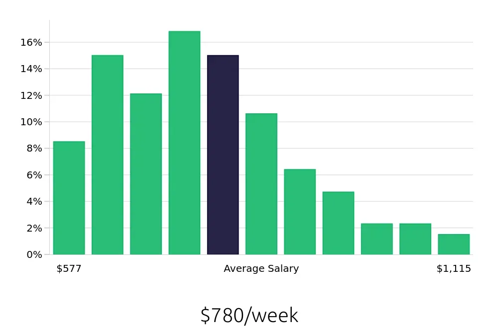 Graph depicting the weekly salary distribution for Administrative Assistant jobs in Raleigh, NC, showing an average salary of $780 with varying distribution percentages across salary ranges.