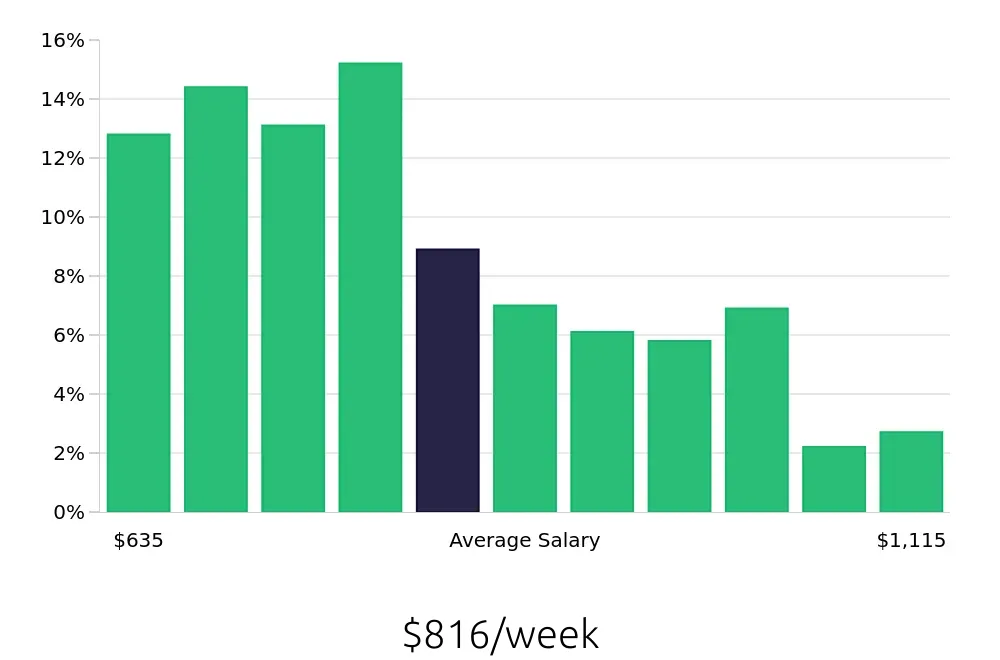Graph depicting the weekly salary distribution for Administrative Assistant jobs in Rochester, NY, showing an average salary of $816 with varying distribution percentages across salary ranges.