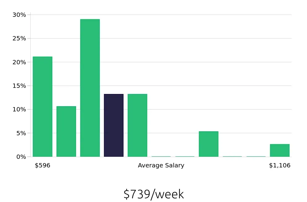 Graph depicting the weekly salary distribution for Administrative Assistant jobs in Royal Oak, MI, showing an average salary of $739 with varying distribution percentages across salary ranges.