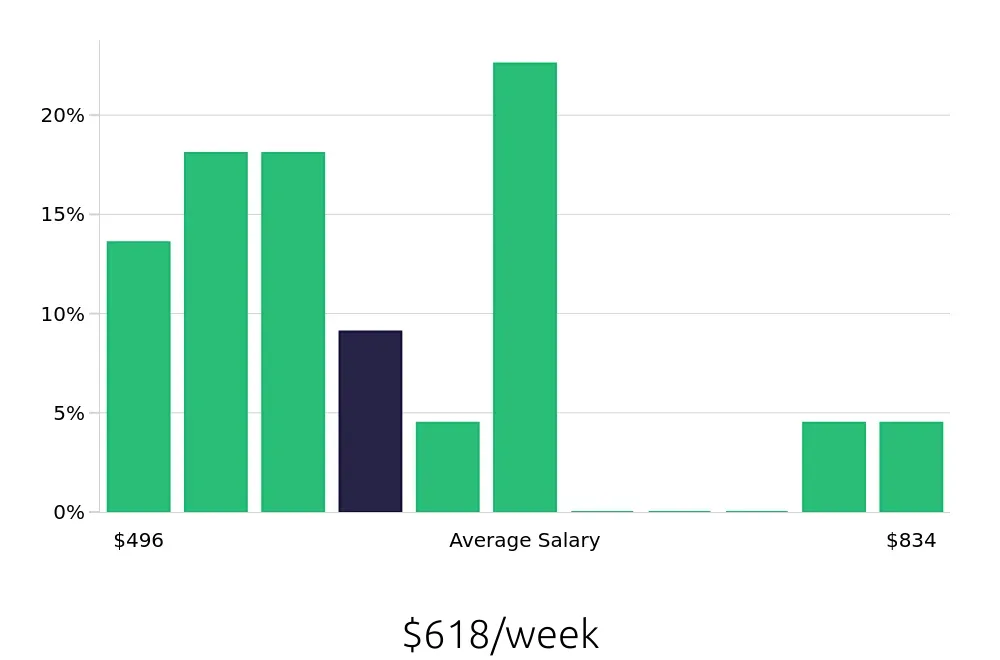 Graph depicting the weekly salary distribution for Administrative Assistant jobs in Russellville, AR, showing an average salary of $618 with varying distribution percentages across salary ranges.
