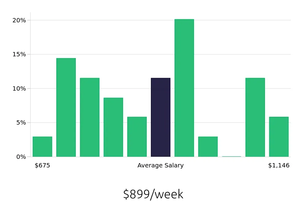 Graph depicting the weekly salary distribution for Administrative Assistant jobs in Stillwater, MN, showing an average salary of $899 with varying distribution percentages across salary ranges.