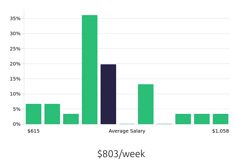Graph depicting the weekly salary distribution for Administrative Assistant jobs in Township of Jackson, NJ, showing an average salary of $803 with varying distribution percentages across salary ranges.