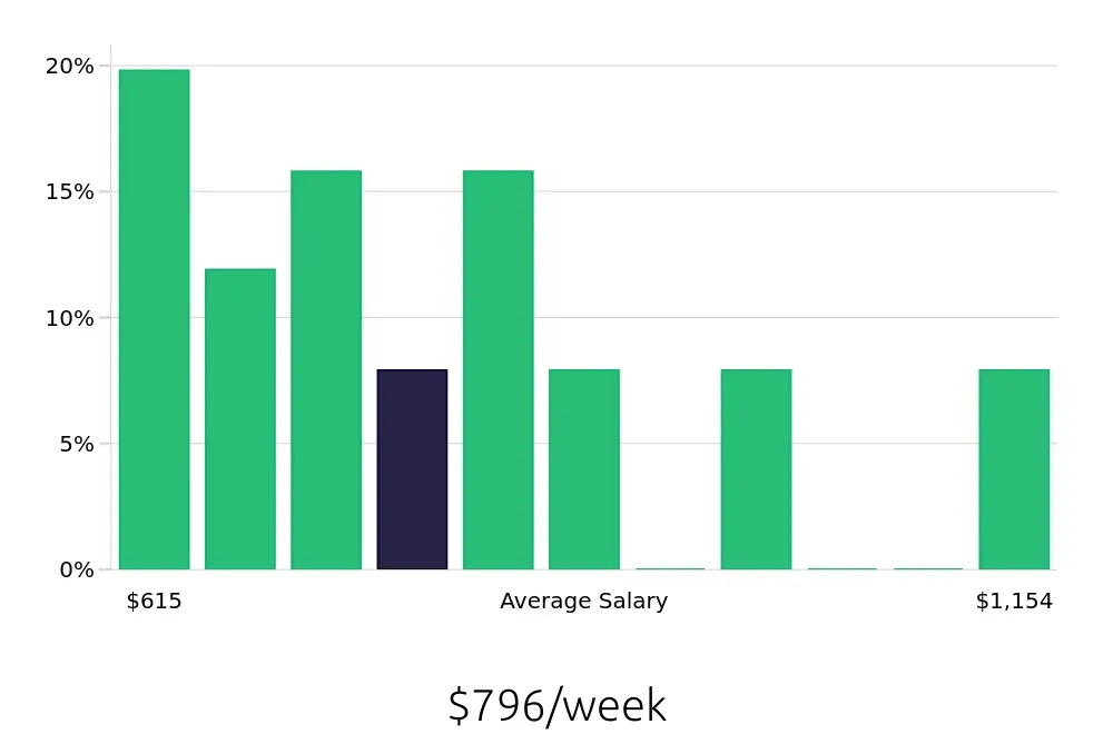 Graph depicting the weekly salary distribution for Administrative Assistant jobs in Watertown, WI, showing an average salary of $796 with varying distribution percentages across salary ranges.
