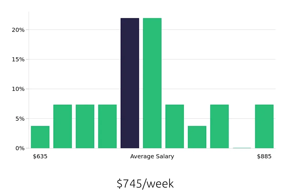 Graph depicting the weekly salary distribution for Administrative Assistant jobs in Wauwatosa, WI, showing an average salary of $745 with varying distribution percentages across salary ranges.