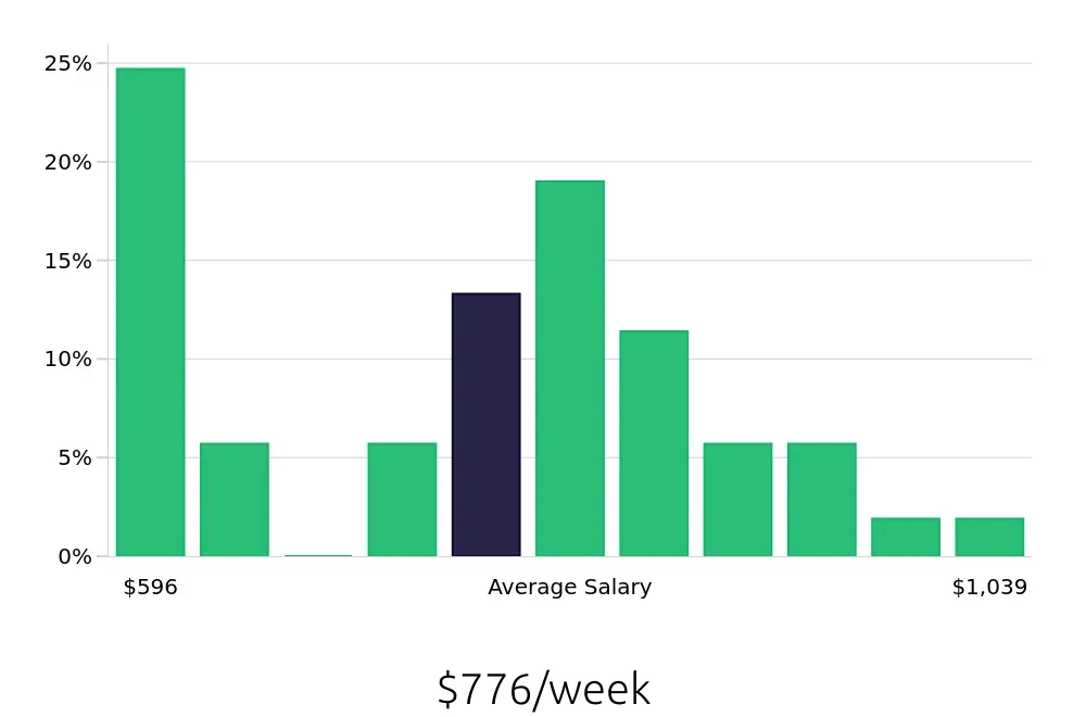 Graph depicting the weekly salary distribution for Administrative Assistant jobs in West Hartford, CT, showing an average salary of $776 with varying distribution percentages across salary ranges.