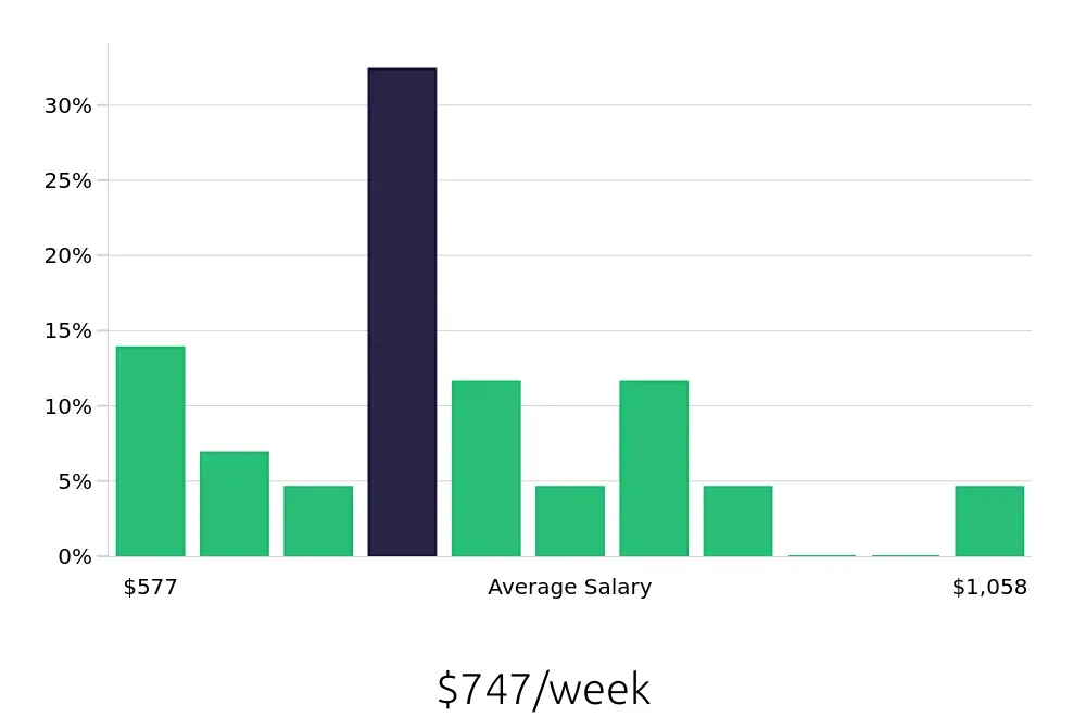 Graph depicting the weekly salary distribution for Administrative Assistant jobs in Westlake, OH, showing an average salary of $747 with varying distribution percentages across salary ranges.