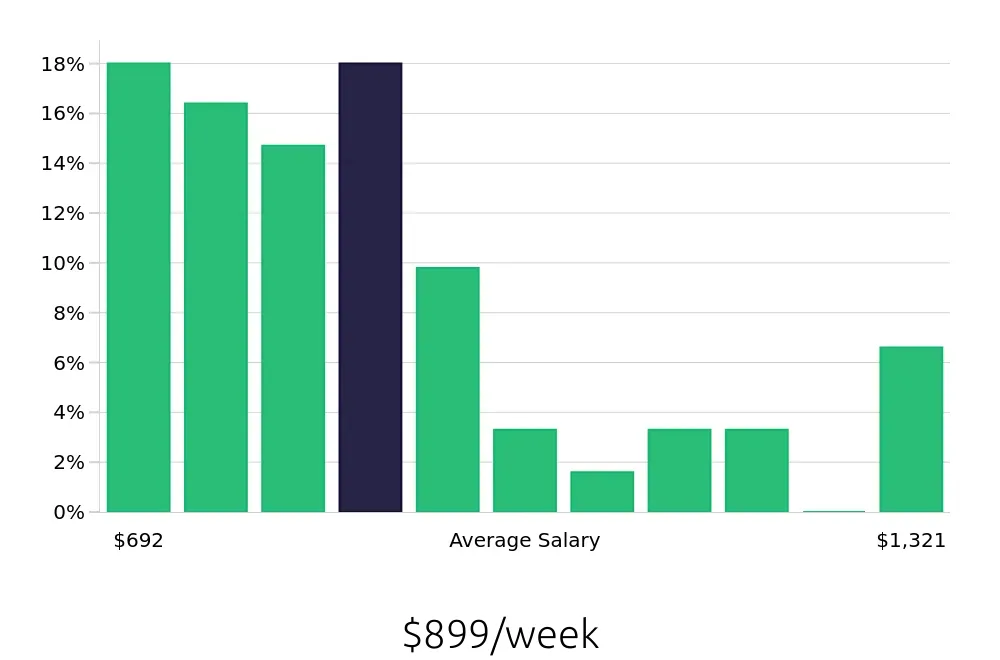 Graph depicting the weekly salary distribution for Administrative Assistant jobs in Westlake Village, CA, showing an average salary of $899 with varying distribution percentages across salary ranges.