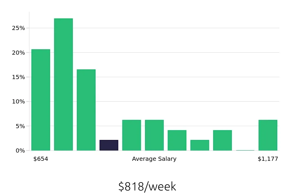 Graph depicting the weekly salary distribution for Administrative Assistant jobs in Willmar, MN, showing an average salary of $818 with varying distribution percentages across salary ranges.