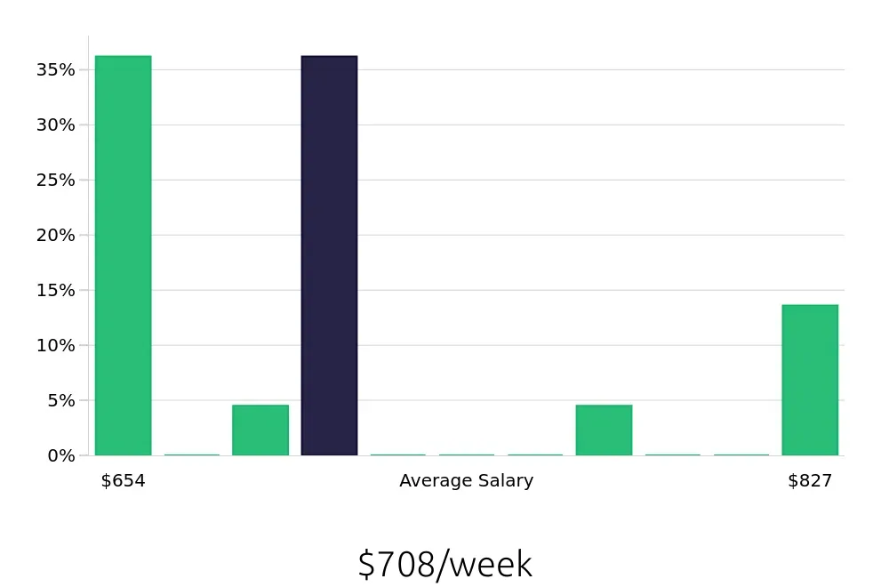 Graph depicting the weekly salary distribution for Assembler jobs in Claremore, OK, showing an average salary of $708 with varying distribution percentages across salary ranges.