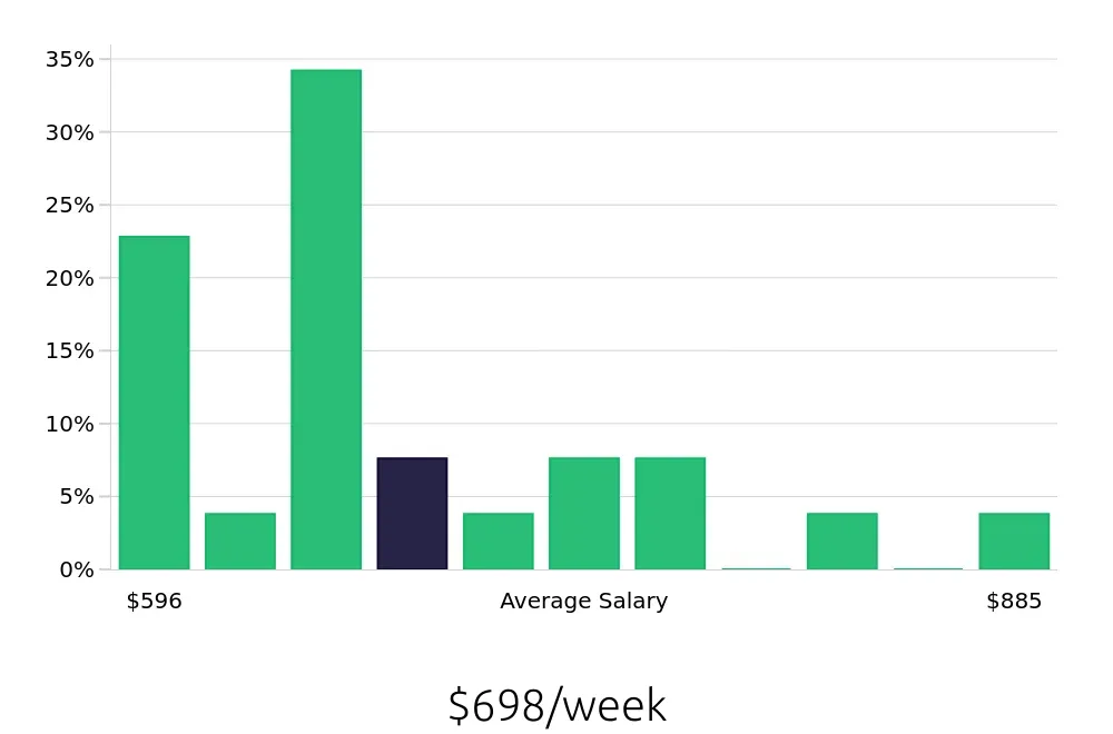 Graph depicting the weekly salary distribution for Asset Protection Specialist jobs in Nashville, TN, showing an average salary of $698 with varying distribution percentages across salary ranges.