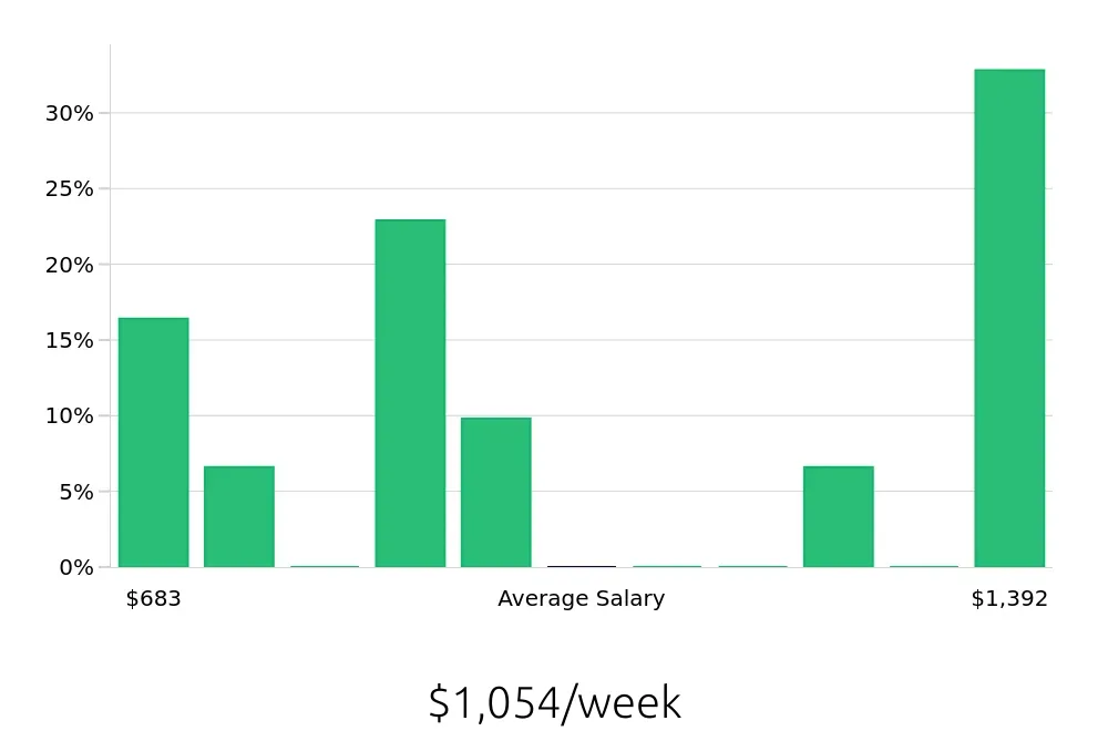 Graph depicting the weekly salary distribution for Asset Protection Specialist jobs in San Francisco, CA, showing an average salary of $1,054 with varying distribution percentages across salary ranges.