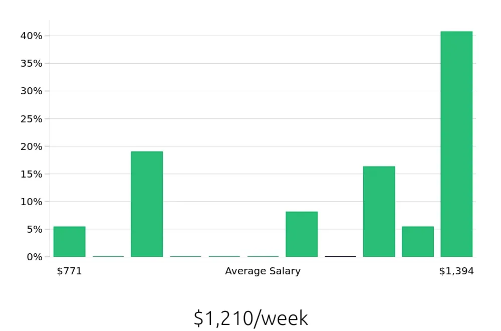 Graph depicting the weekly salary distribution for Athletic Trainer jobs in Binghamton, NY, showing an average salary of $1,210 with varying distribution percentages across salary ranges.