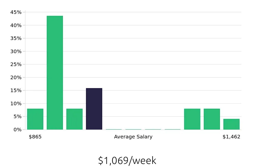Graph depicting the weekly salary distribution for Athletic Trainer jobs in Frederick, MD, showing an average salary of $1,069 with varying distribution percentages across salary ranges.
