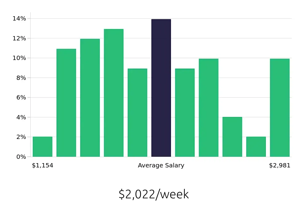Graph depicting the weekly salary distribution for Attorney jobs in Cherry Hill, NJ, showing an average salary of $2,022 with varying distribution percentages across salary ranges.