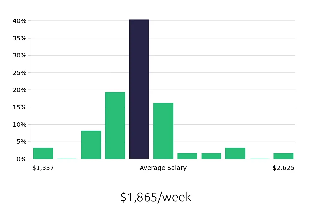 Graph depicting the weekly salary distribution for Attorney jobs in Helena, MT, showing an average salary of $1,865 with varying distribution percentages across salary ranges.
