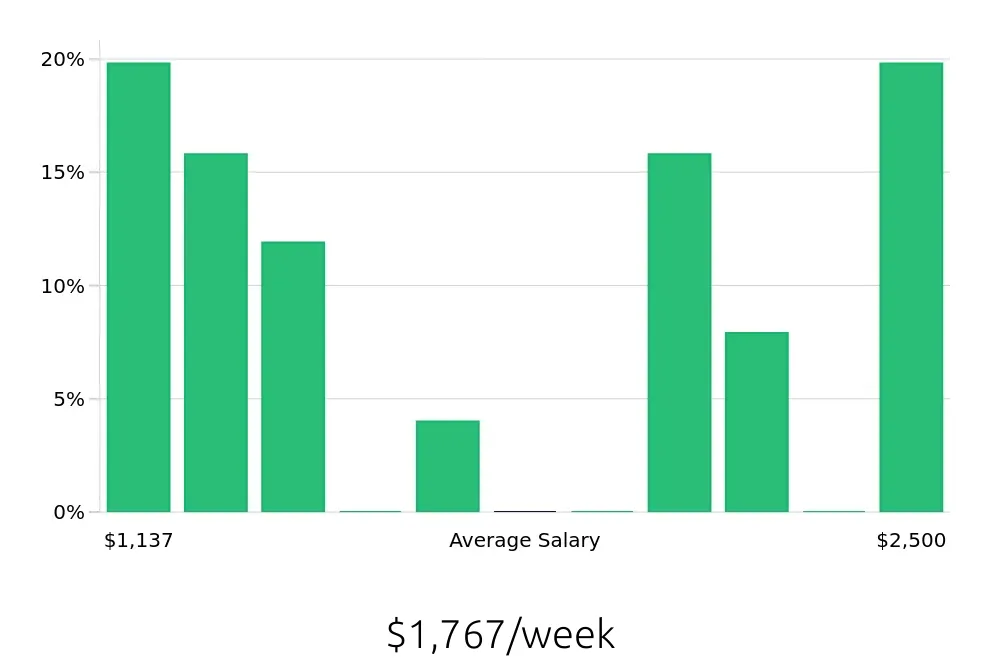 Graph depicting the weekly salary distribution for Attorney jobs in Lake Charles, LA, showing an average salary of $1,767 with varying distribution percentages across salary ranges.