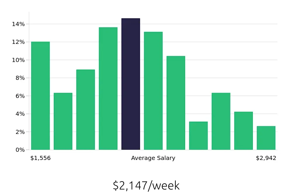 Graph depicting the weekly salary distribution for Attorney jobs in Mount Laurel, NJ, showing an average salary of $2,147 with varying distribution percentages across salary ranges.