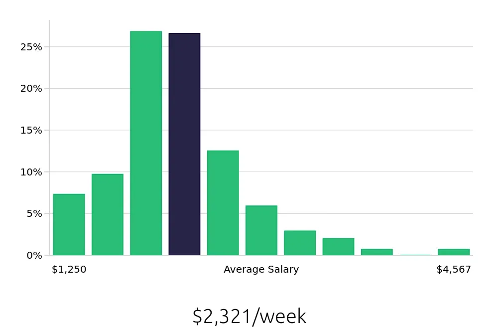 Graph depicting the weekly salary distribution for Attorney jobs in Phoenix, AZ, showing an average salary of $2,321 with varying distribution percentages across salary ranges.