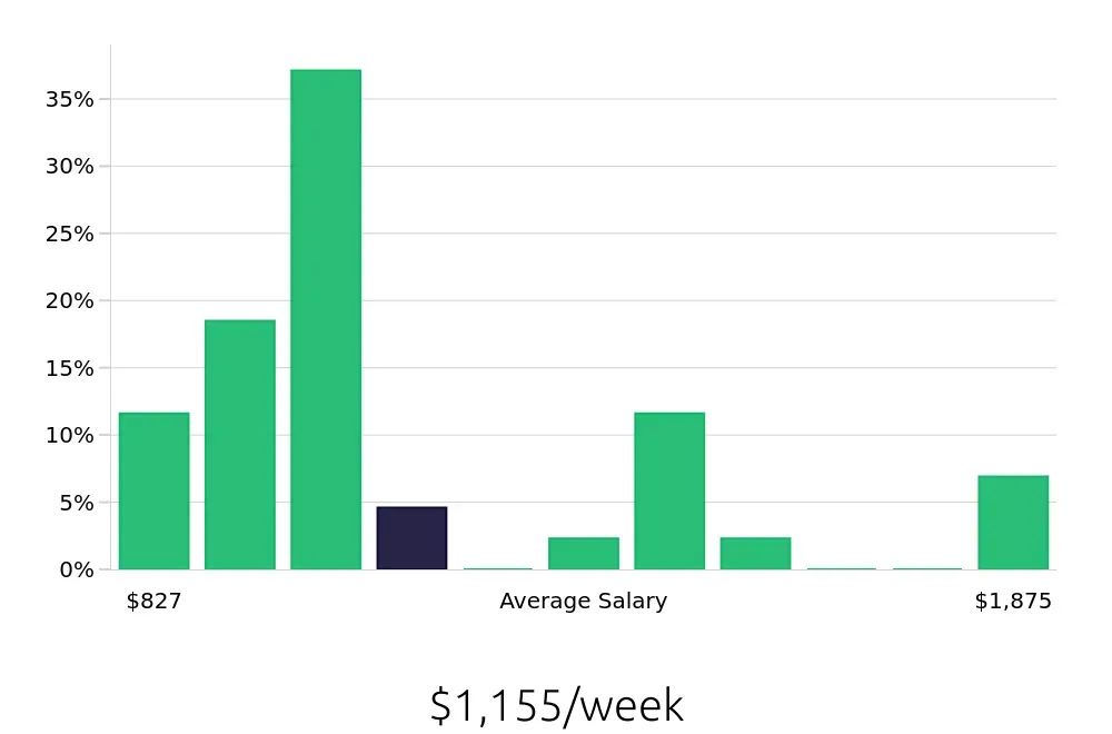 Graph depicting the weekly salary distribution for Auto Body Technician jobs in Appleton, WI, showing an average salary of $1,155 with varying distribution percentages across salary ranges.