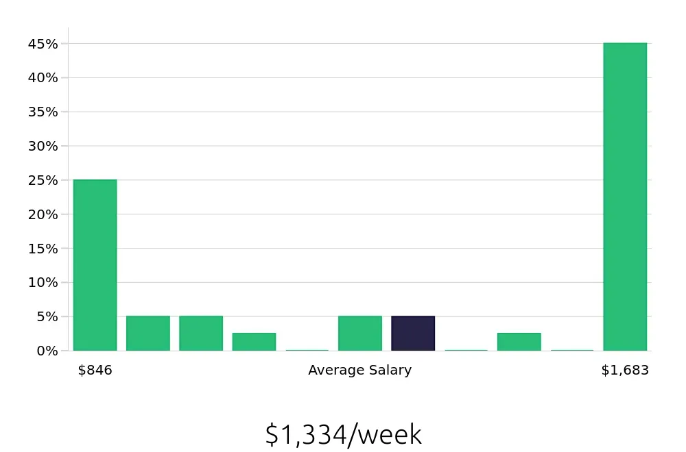 Graph depicting the weekly salary distribution for Auto Body Technician jobs in Baton Rouge, LA, showing an average salary of $1,334 with varying distribution percentages across salary ranges.