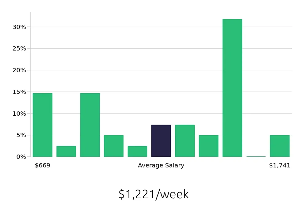 Graph depicting the weekly salary distribution for Auto Body Technician jobs in Boise, ID, showing an average salary of $1,221 with varying distribution percentages across salary ranges.
