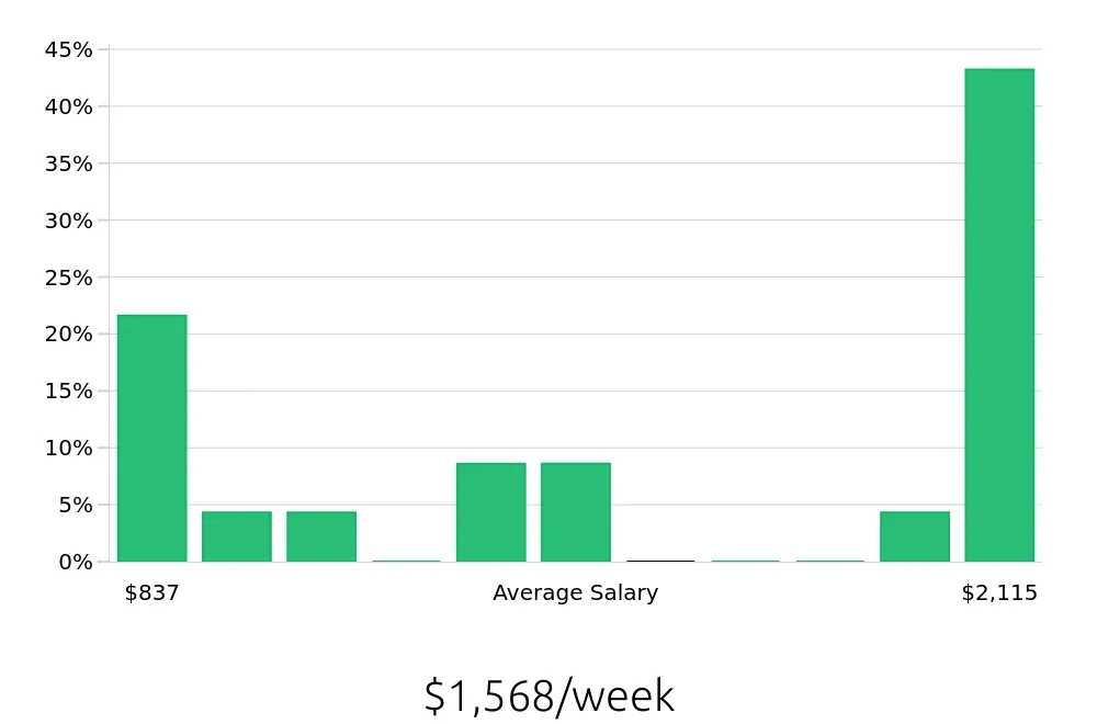 Graph depicting the weekly salary distribution for Auto Body Technician jobs in Broken Arrow, OK, showing an average salary of $1,568 with varying distribution percentages across salary ranges.