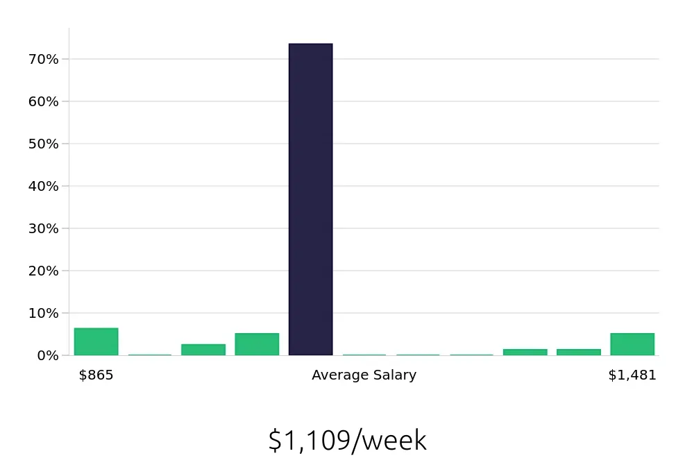 Graph depicting the weekly salary distribution for Auto Body Technician jobs in Florissant, MO, showing an average salary of $1,109 with varying distribution percentages across salary ranges.