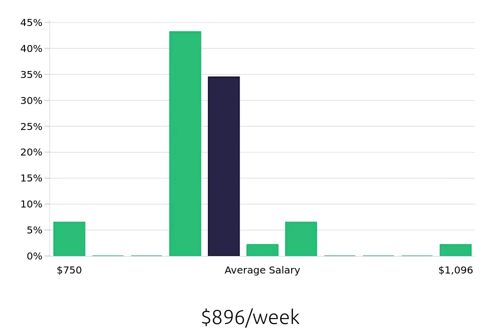Graph depicting the weekly salary distribution for Auto Body Technician jobs in Kingsport, TN, showing an average salary of $896 with varying distribution percentages across salary ranges.