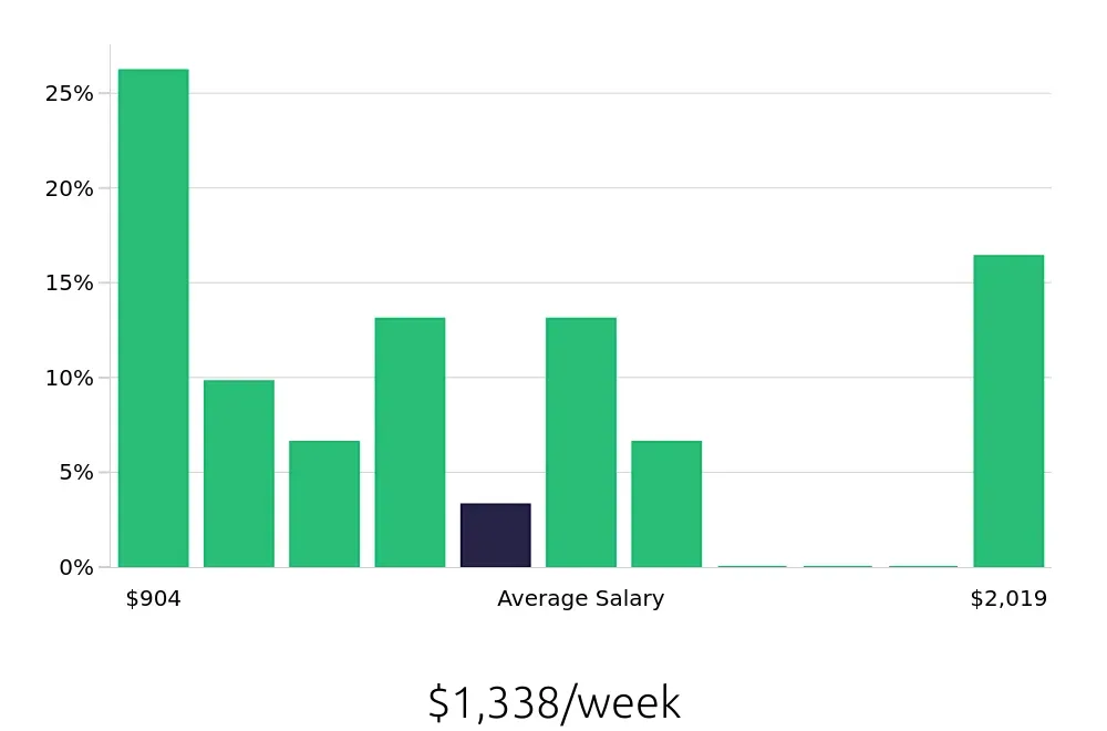 Graph depicting the weekly salary distribution for Auto Body Technician jobs in Schaumburg, IL, showing an average salary of $1,338 with varying distribution percentages across salary ranges.