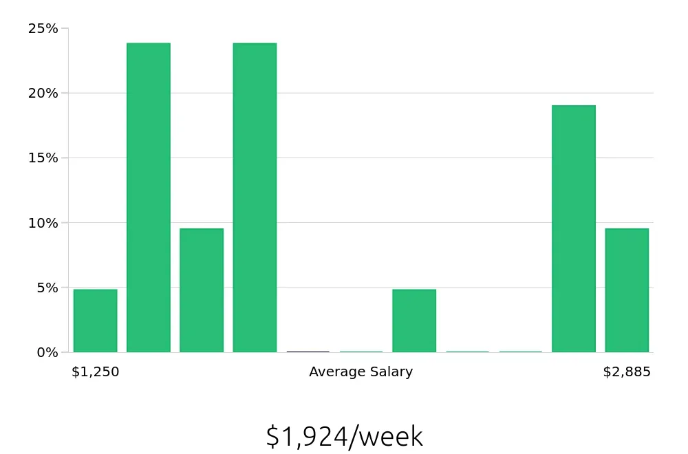 Graph depicting the weekly salary distribution for Auto Body Technician jobs in Urbana, IL, showing an average salary of $1,924 with varying distribution percentages across salary ranges.