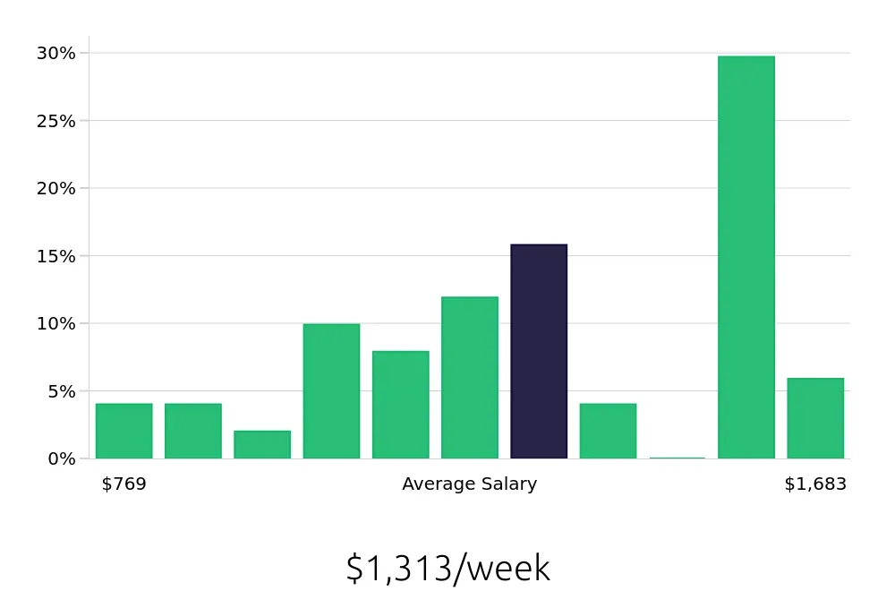 Graph depicting the weekly salary distribution for Auto Body Technician jobs in Worcester, MA, showing an average salary of $1,313 with varying distribution percentages across salary ranges.