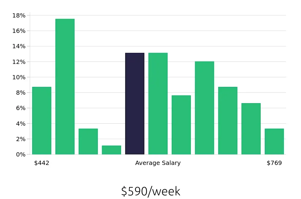 Graph depicting the weekly salary distribution for Baker jobs in Durham, NC, showing an average salary of $590 with varying distribution percentages across salary ranges.