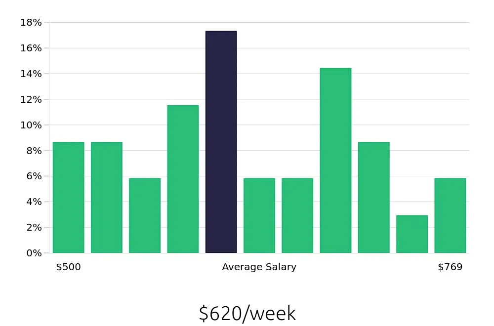 Graph depicting the weekly salary distribution for Baker jobs in Richardson, TX, showing an average salary of $620 with varying distribution percentages across salary ranges.