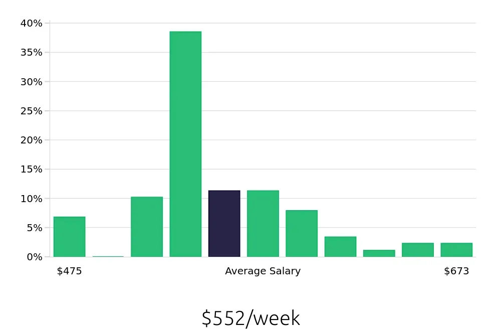 Graph depicting the weekly salary distribution for Baker jobs in Westerville, OH, showing an average salary of $552 with varying distribution percentages across salary ranges.