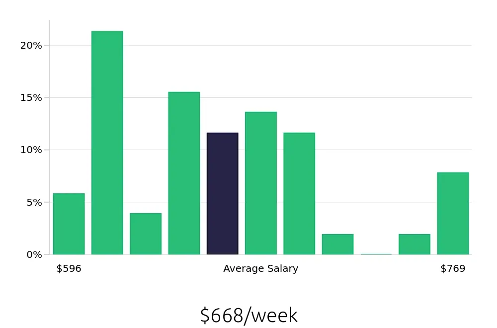 Graph depicting the weekly salary distribution for Barista jobs in Anacortes, WA, showing an average salary of $668 with varying distribution percentages across salary ranges.