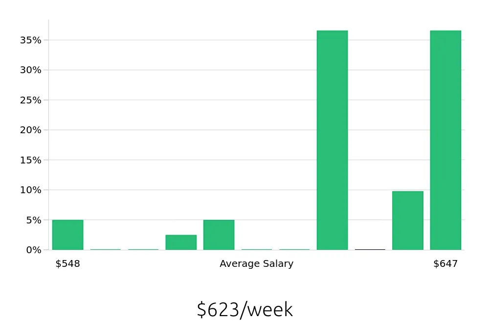 Graph depicting the weekly salary distribution for Barista jobs in Arlington Heights, IL, showing an average salary of $623 with varying distribution percentages across salary ranges.