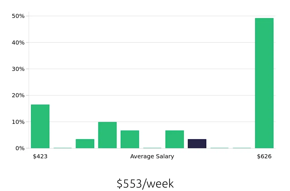 Graph depicting the weekly salary distribution for Barista jobs in Beaumont, TX, showing an average salary of $553 with varying distribution percentages across salary ranges.