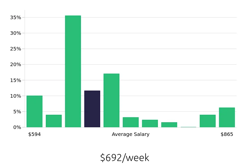 Graph depicting the weekly salary distribution for Barista jobs in Beaverton, OR, showing an average salary of $692 with varying distribution percentages across salary ranges.