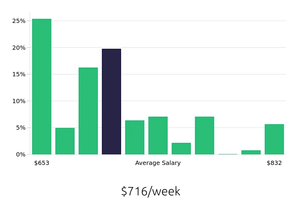 Graph depicting the weekly salary distribution for Barista jobs in Berkeley, CA, showing an average salary of $716 with varying distribution percentages across salary ranges.