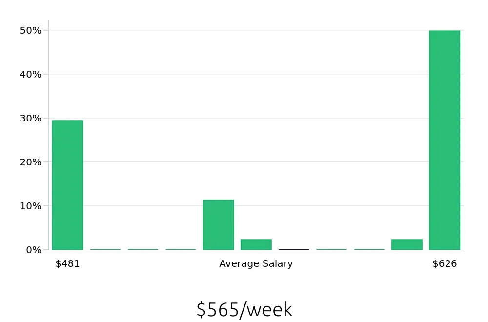 Graph depicting the weekly salary distribution for Barista jobs in Clinton Township, MI, showing an average salary of $565 with varying distribution percentages across salary ranges.