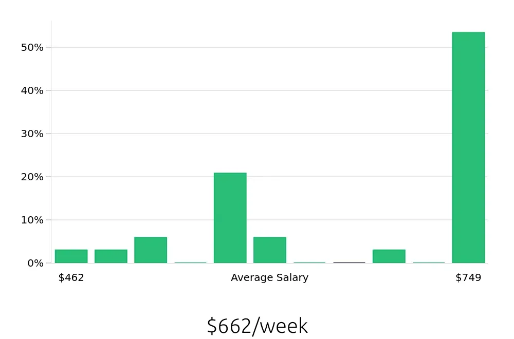 Graph depicting the weekly salary distribution for Barista jobs in Davenport, FL, showing an average salary of $662 with varying distribution percentages across salary ranges.
